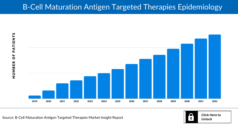 B-Cell Maturation Antigen Targeted Therapies Market Forecast By 2032